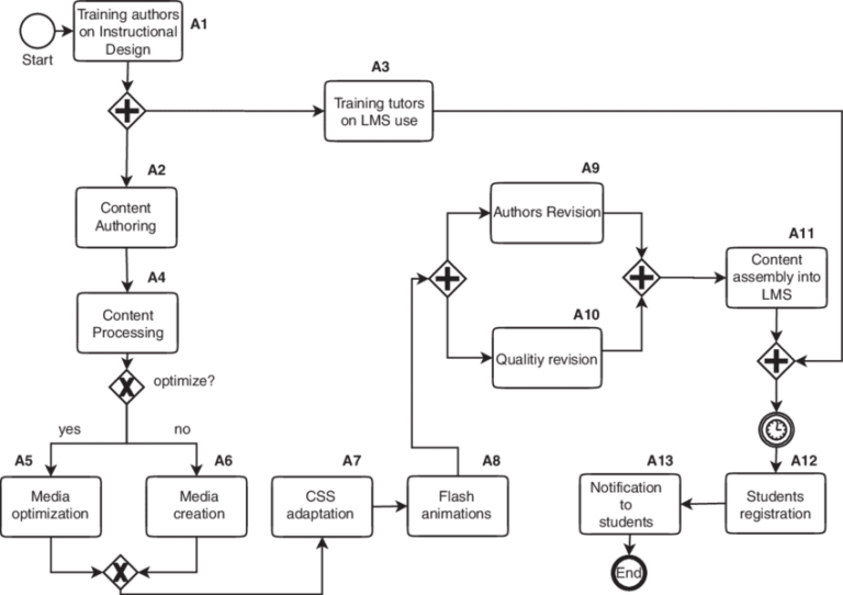 Business Process Modeling – BBL